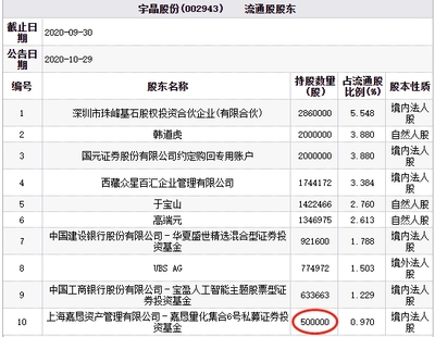 宇晶股份連續(xù)兩跌停，流通股東百億私募嘉懇資產(chǎn)引發(fā)市場關(guān)注